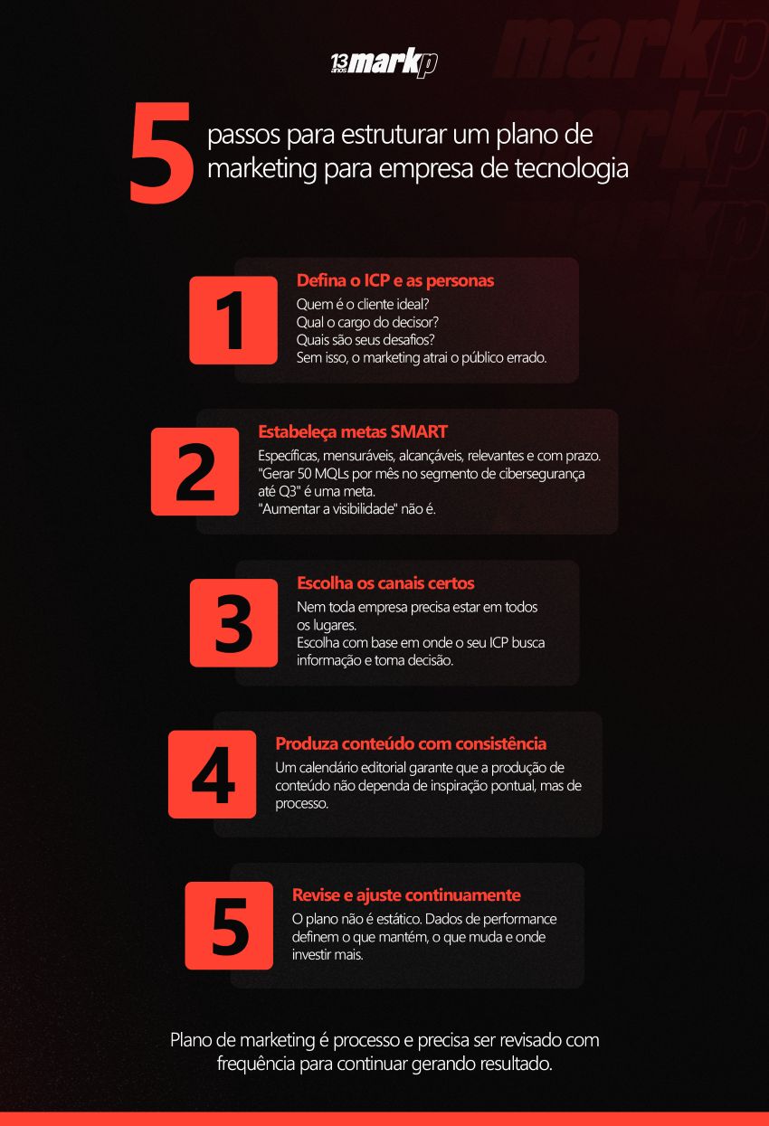 5 passos para estruturar um plano de marketing para empresa de tecnologia  Passo 1 — Defina o ICP e as personas Quem é o cliente ideal?  Qual o cargo do decisor?  Quais são seus desafios?  Sem isso, o marketing atrai o público errado.  Passo 2 — Estabeleça metas SMART Específicas, mensuráveis, alcançáveis, relevantes e com prazo.  "Gerar 50 MQLs por mês no segmento de cibersegurança até Q3" é uma meta.  "Aumentar a visibilidade" não é.  Passo 3 — Escolha os canais certos Nem toda empresa precisa estar em todos os lugares.  Escolha com base em onde o seu ICP busca informação e toma decisão.  Passo 4 — Produza conteúdo com consistência Um calendário editorial garante que a produção de conteúdo não dependa de inspiração pontual, mas de processo.  Passo 5 — Revise e ajuste continuamente O plano não é estático. Dados de performance definem o que mantém, o que muda e onde investir mais.  Rodapé: Plano de marketing é processo e precisa ser revisado com frequência para continuar gerando resultado. 