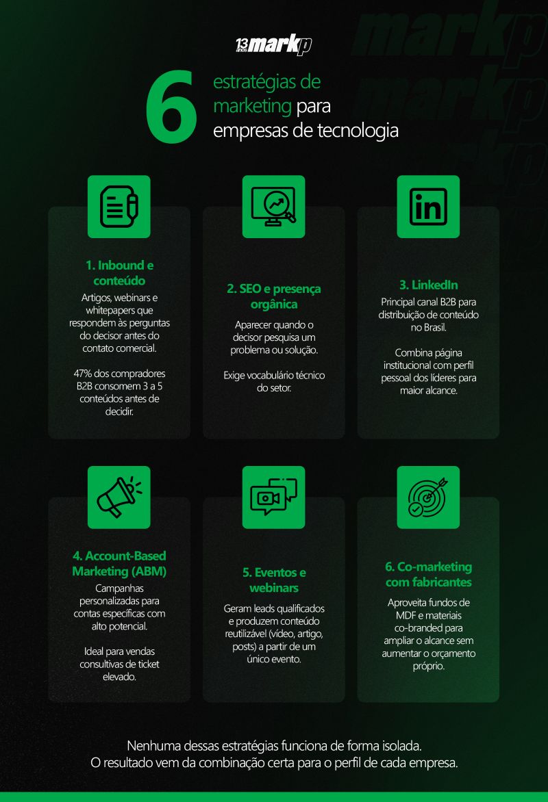 6 estratégias de marketing para empresas de tecnologia que funcionam na prática  1 — Inbound e conteúdo Artigos, webinars e whitepapers que respondem às perguntas do decisor antes do contato comercial.  47% dos compradores B2B consomem 3 a 5 conteúdos antes de decidir.  2 — SEO e presença orgânica Aparecer quando o decisor pesquisa um problema ou solução.  Exige vocabulário técnico do setor.  3 — LinkedIn Principal canal B2B para distribuição de conteúdo no Brasil.  Combina página institucional com perfil pessoal dos líderes para maior alcance. 4 — Account-Based Marketing (ABM) Campanhas personalizadas para contas específicas com alto potencial.  Ideal para vendas consultivas de ticket elevado. 5 — Eventos e webinars Geram leads qualificados e produzem conteúdo reutilizável (vídeo, artigo, posts) a partir de um único evento.  6 — Co-marketing com fabricantes Aproveita fundos de MDF e materiais co-branded para ampliar o alcance sem aumentar o orçamento próprio.  Rodapé: Nenhuma dessas estratégias funciona de forma isolada.  