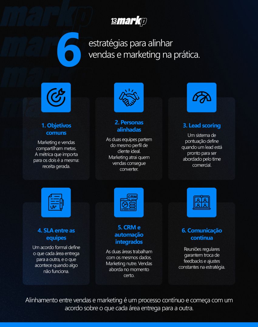 6 estratégias para alinhar vendas e marketing na prática 6 estratégias para alinhar vendas e marketing na prática 1 — Objetivos comunsMarketing e vendas compartilham metas.A métrica que importa para os dois é a mesma: receita gerada. 2 — Personas alinhadas As duas equipes partem do mesmo perfil de cliente ideal. Marketing atrai quem vendas consegue converter. 3 — Lead scoring Um sistema de pontuação define quando um lead está pronto para ser abordado pelo time comercial. 4 — SLA entre as equipes Um acordo formal define o que cada área entrega para a outra, e o que acontece quando algo não funciona. 5 — CRM e automação integrados As duas áreas trabalham com os mesmos dados.Marketing nutre. Vendas aborda no momento certo. 6 — Comunicação contínua Reuniões regulares garantem troca de feedbacks e ajustes constantes na estratégia. Rodapé: Alinhamento entre vendas e marketing é um processo contínuo e começa com um acordo sobre o que cada área entrega para a outra.