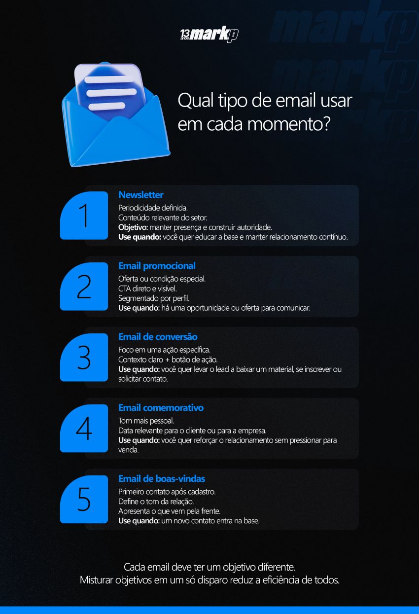 Qual tipo de email usar em cada momento?Tipo 1: NewsletterPeriodicidade definida.Conteúdo relevante do setor.Objetivo: manter presença e construir autoridade.Use quando: você quer educar a base e manter relacionamento contínuo.Tipo 2: Email promocionalOferta ou condição especial.CTA direto e visível.Segmentado por perfil.Use quando: há uma oportunidade ou oferta para comunicar.Tipo 3: Email de conversãoFoco em uma ação específica.Contexto claro + botão de ação.Use quando: você quer levar o lead a baixar um material, se inscrever ou solicitar contato.Tipo 4: Email comemorativoTom mais pessoal.Data relevante para o cliente ou para a empresa.Use quando: você quer reforçar o relacionamento sem pressionar para venda.Tipo 5: Email de boas-vindasPrimeiro contato após cadastro. Define o tom da relação.Apresenta o que vem pela frente.Use quando: um novo contato entra na base.Rodapé:Cada email deve ter um objetivo diferente.Misturar objetivos em um só disparo reduz a eficiência de todos.