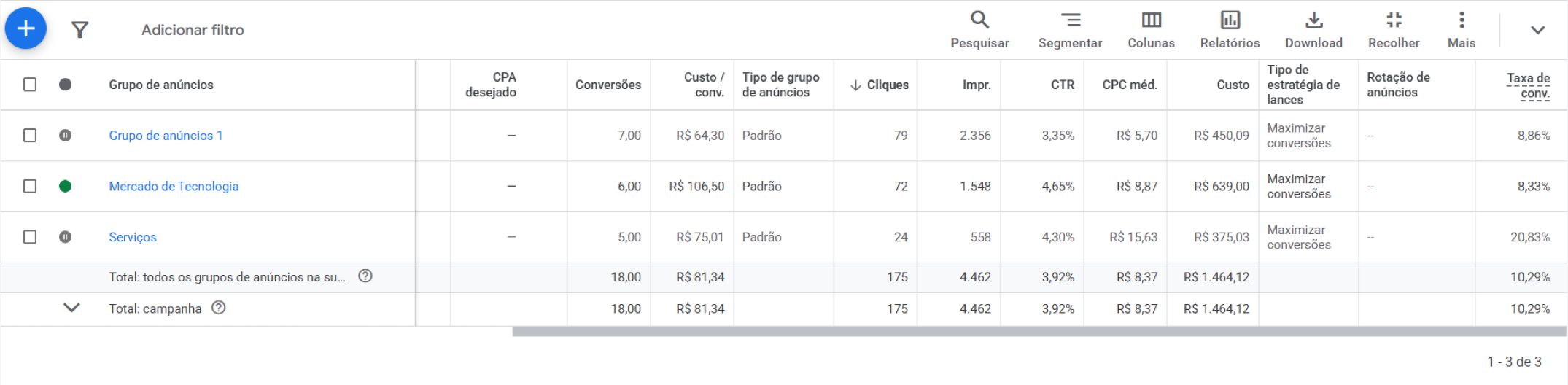 Painel Google ADS | Grupo de anúncios | Conversões | Custo/conv. | Cliques | Impressões | CTR | CPC méd. | Custo | Estratégia de lances | Taxa de conv. || --------------------- | ---------: | ----------: | ------: | ---------: | ----: | -------: | ----------: | -------------------- | ------------: || Grupo de anúncios 1 | 7,00 | R$ 64,30 | 79 | 2.356 | 3,35% | R$ 5,70 | R$ 450,09 | Maximizar conversões | 8,86% || Mercado de Tecnologia | 6,00 | R$ 106,50 | 72 | 1.548 | 4,65% | R$ 8,87 | R$ 639,00 | Maximizar conversões | 8,33% || Serviços | 5,00 | R$ 75,01 | 24 | 558 | 4,30% | R$ 15,63 | R$ 375,03 | Maximizar conversões | 20,83% || Total campanha | 18,00 | R$ 81,34 | 175 | 4.462 | 3,92% | R$ 8,37 | R$ 1.464,12 | Maximizar conversões | 10,29% |