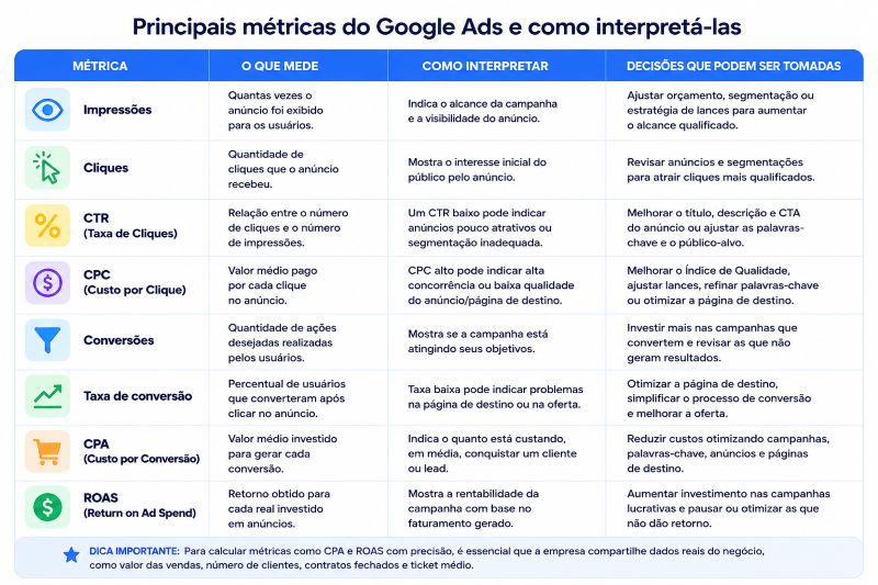 Principais métricas do Google ADS | MÉTRICA | O QUE MEDE | COMO INTERPRETAR | DECISÕES QUE PODEM SER TOMADAS || ----------------------------- | -------------------------------------------------------------- | ---------------------------------------------------------------------------------------- | ------------------------------------------------------------------------------------------------------- || **Impressões** | Quantas vezes o anúncio foi exibido para os usuários. | Indica o alcance da campanha e a visibilidade do anúncio. | Ajustar orçamento, segmentação ou estratégia de lances para aumentar o alcance qualificado. || **Cliques** | Quantidade de cliques que o anúncio recebeu. | Mostra o interesse inicial do público pelo anúncio. | Revisar anúncios e segmentações para atrair cliques mais qualificados. || **CTR (Taxa de Cliques)** | Relação entre o número de cliques e o número de impressões. | Um CTR baixo pode indicar anúncios pouco atrativos ou segmentação inadequada. | Melhorar o título, descrição e CTA do anúncio ou ajustar as palavras-chave e o público-alvo. || **CPC (Custo por Clique)** | Valor médio pago por cada clique no anúncio. | CPC alto pode indicar alta concorrência ou baixa qualidade do anúncio/página de destino. | Melhorar o Índice de Qualidade, ajustar lances, refinar palavras-chave ou otimizar a página de destino. || **Conversões** | Quantidade de ações desejadas realizadas pelos usuários. | Mostra se a campanha está atingindo seus objetivos. | Investir mais nas campanhas que convertem e revisar as que não geram resultados. || **Taxa de conversão** | Percentual de usuários que converteram após clicar no anúncio. | Taxa baixa pode indicar problemas na página de destino ou na oferta. | Otimizar a página de destino, simplificar o processo de conversão e melhorar a oferta. || **CPA (Custo por Conversão)** | Valor médio investido para gerar cada conversão. | Indica o quanto está custando, em média, conquistar um cliente ou lead. | Reduzir custos otimizando campanhas, palavras-chave, anúncios e páginas de destino. || **ROAS (Return on Ad Spend)** | Retorno obtido para cada real investido em anúncios. | Mostra a rentabilidade da campanha com base no faturamento gerado. | Aumentar investimento nas campanhas lucrativas e pausar ou otimizar as que não dão retorno. |