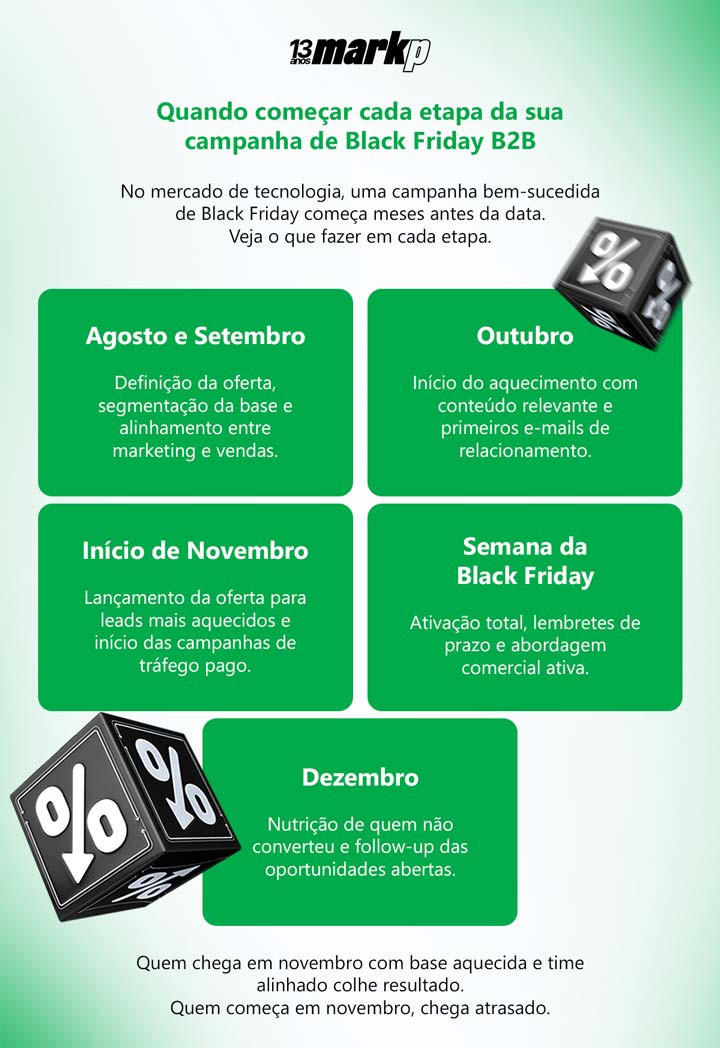 Quando começar cada etapa da sua campanha de Black Friday B2B Quando começar cada etapa da sua campanha de Black Friday B2B No mercado de tecnologia, uma campanha bem-sucedida de Black Friday começa meses antes da data. Veja o que fazer em cada etapa. 📅 Agosto e setembro Definição da oferta, segmentação da base e alinhamento entre marketing e vendas. 📅 Outubro Início do aquecimento com conteúdo relevante e primeiros e-mails de relacionamento. 📅 Início de novembro Lançamento da oferta para leads mais aquecidos e início das campanhas de tráfego pago. 📅 Semana da Black Friday Ativação total, lembretes de prazo e abordagem comercial ativa. 📅 Dezembro Nutrição de quem não converteu e follow-up das oportunidades abertas. Quem chega em novembro com base aquecida e time alinhado colhe resultado. Quem começa em novembro, chega atrasado.