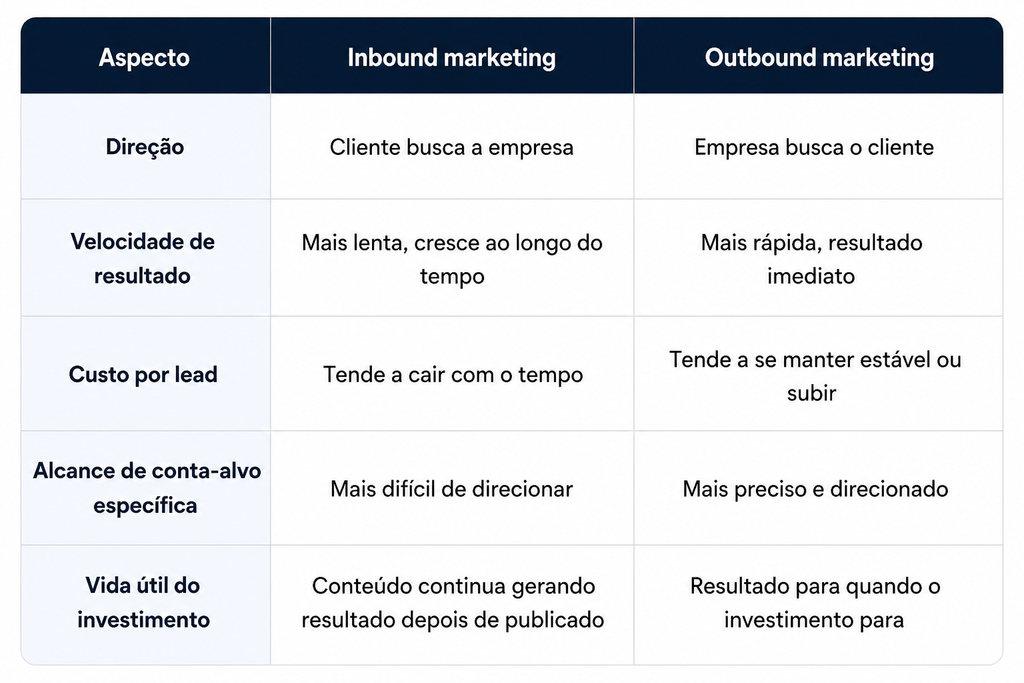 Tabela comparativa Inbound Marketing e Outbound Marketing
